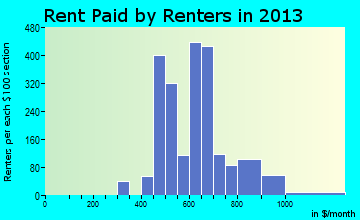 Marlborough rent paid by renters for apartments graph