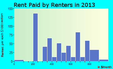 Merriam Woods rent paid by renters for apartments graph