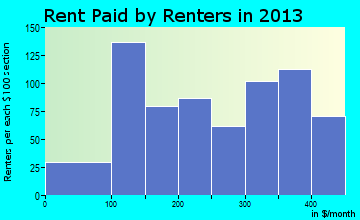 McCrory rent paid by renters for apartments graph