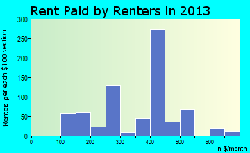 Doniphan rent paid by renters for apartments graph