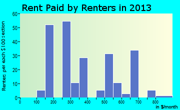 Dearborn rent paid by renters for apartments graph