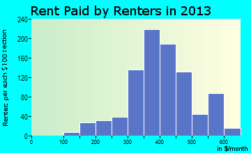 Cuba rent paid by renters for apartments graph