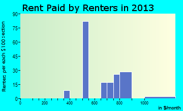 Cool Valley rent paid by renters for apartments graph