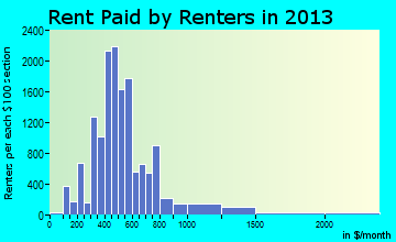 Cape Girardeau rent paid by renters for apartments graph