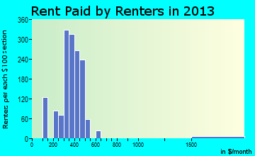 Bowling Green rent paid by renters for apartments graph