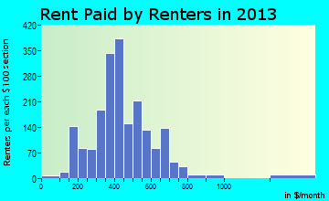 Boonville rent paid by renters for apartments graph