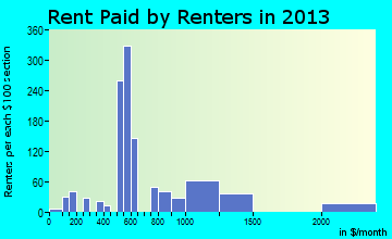Black Jack rent paid by renters for apartments graph