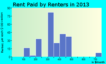 Billings rent paid by renters for apartments graph