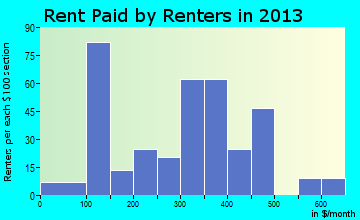 Marmaduke rent paid by renters for apartments graph