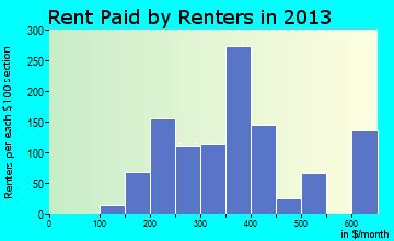 Ava rent paid by renters for apartments graph