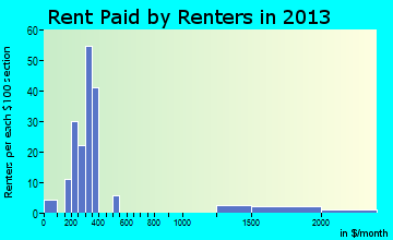 Annapolis rent paid by renters for apartments graph