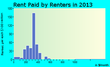 Albany rent paid by renters for apartments graph