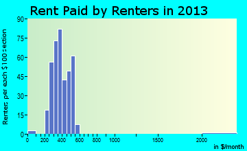 New London rent paid by renters for apartments graph