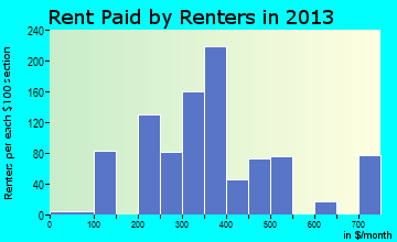 New Madrid rent paid by renters for apartments graph
