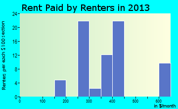 Newtown rent paid by renters for apartments graph