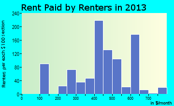 Noel rent paid by renters for apartments graph