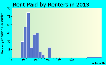 Edina rent paid by renters for apartments graph