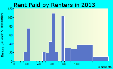Eureka rent paid by renters for apartments graph
