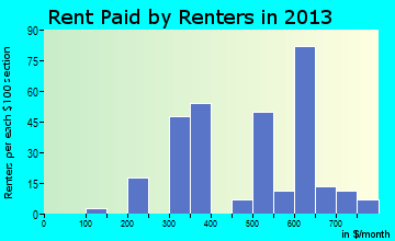 Fair Grove rent paid by renters for apartments graph