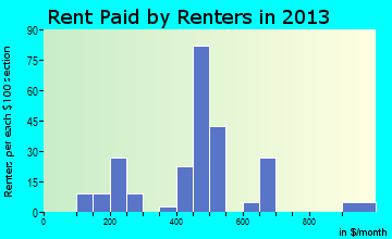 Fordland rent paid by renters for apartments graph