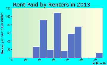 Gainesville rent paid by renters for apartments graph