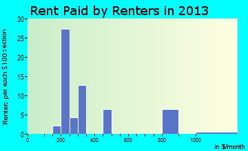 Glenwood rent paid by renters for apartments graph