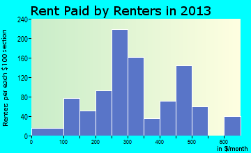 Mountain View rent paid by renters for apartments graph