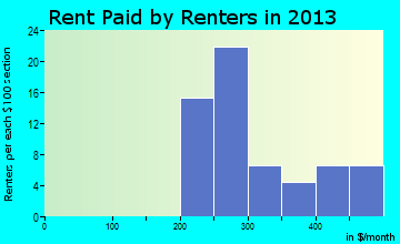 Grandin rent paid by renters for apartments graph