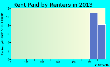 Gravois Mills rent paid by renters for apartments graph
