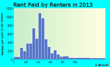 Hannibal rent paid by renters for apartments graph