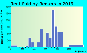 Hanley Hills rent paid by renters for apartments graph