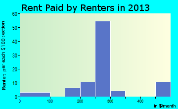 Mount Pleasant rent paid by renters for apartments graph