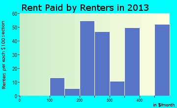 Hermitage rent paid by renters for apartments graph