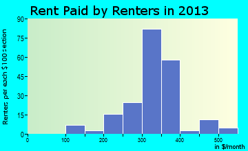 Jasper rent paid by renters for apartments graph