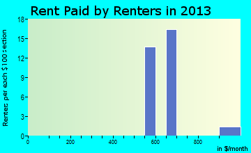 Josephville rent paid by renters for apartments graph