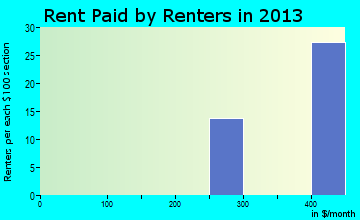 Ludlow rent paid by renters for apartments graph