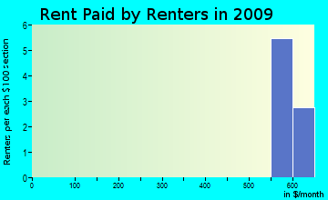 Little Missouri rent paid by renters for apartments graph