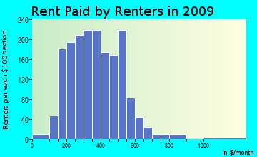 Anaconda rent paid by renters for apartments graph