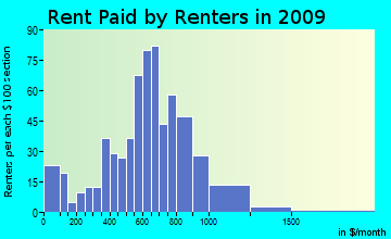 Creston-Bigfork rent paid by renters for apartments graph