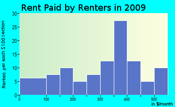 North Garfield rent paid by renters for apartments graph
