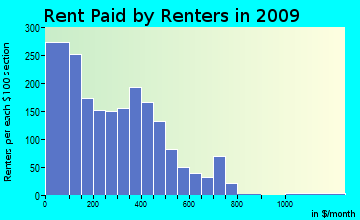 Blackfeet rent paid by renters for apartments graph