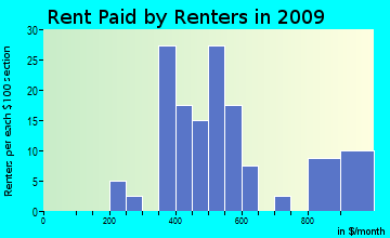 Wolf Creek rent paid by renters for apartments graph