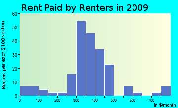 West End rent paid by renters for apartments graph