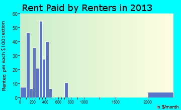 Ashland rent paid by renters for apartments graph