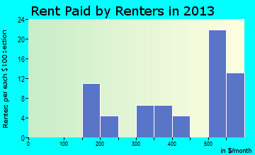 Augusta rent paid by renters for apartments graph