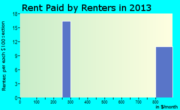 Bainville rent paid by renters for apartments graph