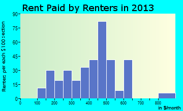Big Timber rent paid by renters for apartments graph