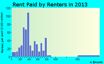 Choteau rent paid by renters for apartments graph
