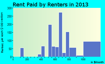 Columbia Falls rent paid by renters for apartments graph