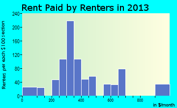 Deer Lodge rent paid by renters for apartments graph